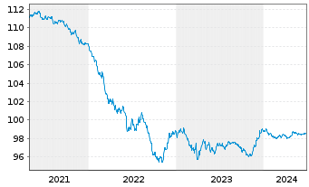 Chart Santander Holdings USA Inc. DL-Notes 2015(25) - 5 Years