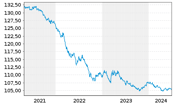 Chart United States of America DL-Bonds 1997(27) - 5 Years