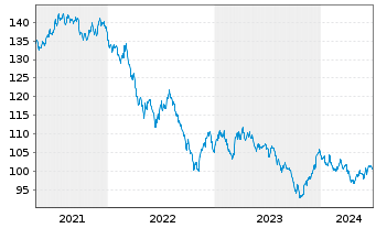 Chart United States of America DL-Notes 2008(38) - 5 Years