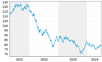 Chart United States of America DL-Bonds 2015(45) - 5 années