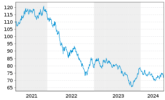 Chart United States of America DL-Bonds 2017(47) - 5 Years