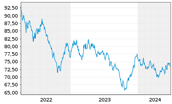 Chart United States of America DL-Bonds 2022(42) - 5 années