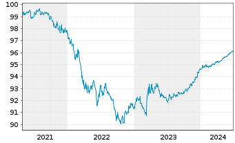 Chart United States of America DL-Notes 2020(25) - 5 Years
