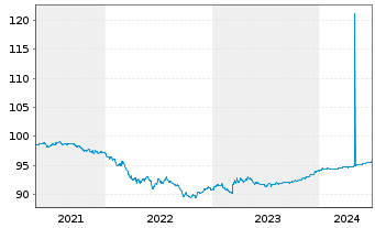 Chart United States of America DL-Notes 2020(25) - 5 années