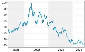 Chart VanEck Vectors ETF Tr.-Agrib. - 5 Years