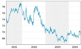 Chart Vanguard Interm.-Term Bond ETF - 5 années