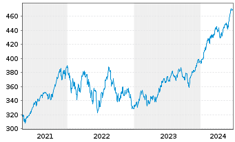 Chart Vanguard Ind.Fds-S&P 500 ETF - 5 Years