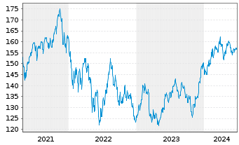 Chart Vanguard Extended Market ETF - 5 Years