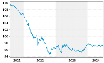 Chart VISA Inc. DL-Notes 2015(15/25) - 5 Years