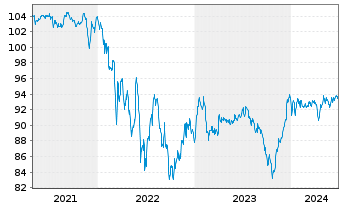 Chart United Airlines Inc. DL-Notes 2021(29) Reg.S - 5 Years