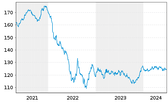 Chart GE Capital European Funding EO-Medium-T. N. 08(38) - 5 Years