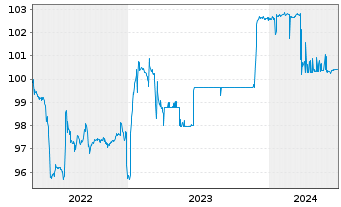 Chart METRO AG Med.-Term Nts.v.2012(2024) - 5 Years