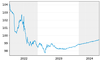 Chart McDonald's Corp. EO-Medium-Term Nts 2012(24) - 5 années
