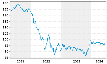 Chart Volkswagen Intl Finance N.V. EO-Med.T.Nts 2013(33) - 5 Years