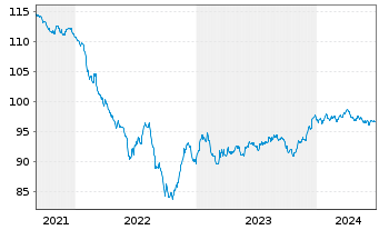 Chart B.A.T. Intl Finance PLC EO-Med.T.Nts 2014(28/29) - 5 années