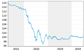 Chart Glencore Finance Europe S.A. EO-Med.-TN14(26/26) - 5 Years