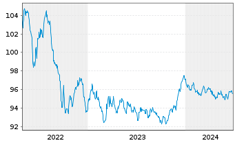Chart Nationwide Building Society EO-Med.T.Nts 2014(29) - 5 Years