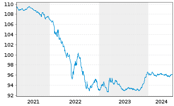 Chart Shell International Finance BV EO-Med-TN 2014(27) - 5 Years