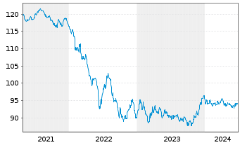 Chart Verizon Communications Inc. EO-Notes 2014(15/31) - 5 Years