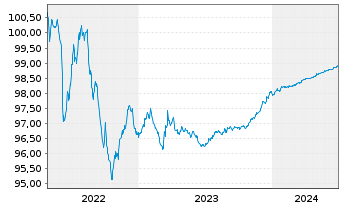 Chart Morgan Stanley EO-Medium-Term Notes 2015(25) - 5 Years