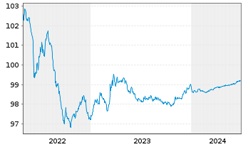 Chart REN Finance B.V. EO-Med.-Term Nts 2015(25)Ser.2 - 5 Years