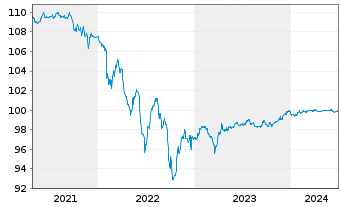 Chart Repsol Intl Finance B.V. Securities 2015(25/75) - 5 années