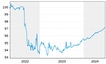 Chart Alpha Trains Finance S.A. EO-Med.T.Nts 2015(15/30) - 5 années