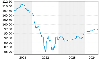 Chart Bertelsmann SE & Co. KGaA FLR-Sub.Anl15(2027/2075) - 5 années