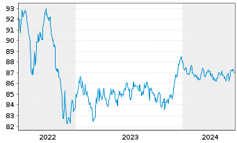 Chart Nederlandse Waterschapsbank NV EO-MTN. 2015(30) - 5 années
