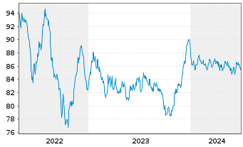 Chart Bristol-Myers Squibb Co. EO-Notes 2015(15/35) - 5 Years