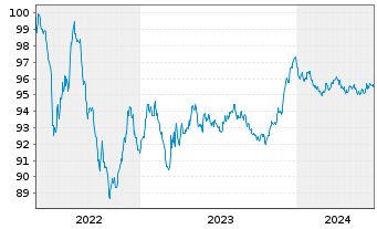Chart Holcim Finance (Luxembg) S.A. Nts.2016(16/28) - 5 Years