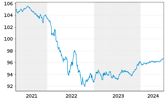 Chart Volkswagen Bank GmbH Med.Term.Nts. v.17(25) - 5 Years