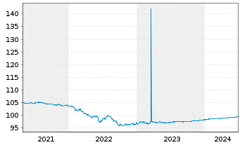 Chart VOLKSW. FINANCIAL SERVICES AG Med.Term Nt v.19(24) - 5 Years