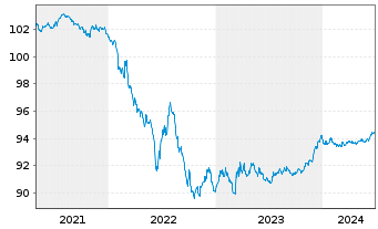Chart Vattenfall AB EO-Medium-Term Notes 19(19/26) - 5 Years