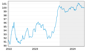 Chart Ungarn EO-Bonds 2022(31) Reg.S - 5 années