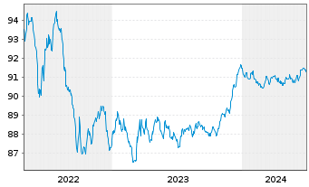 Chart Nordea Mortgage Bank PLC Term Cov.Bds 2019(27) - 5 Years