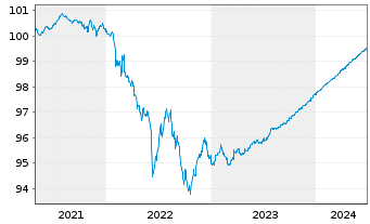 Chart Goldman Sachs Group Inc., The EO-MTN. 2019(24) - 5 années