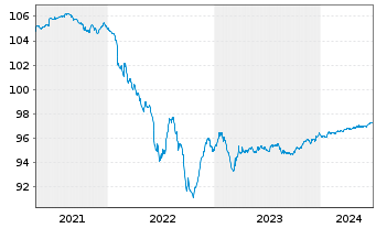 Chart ArcelorMittal S.A. EO-Medium-Term Notes 19(19/25) - 5 Years