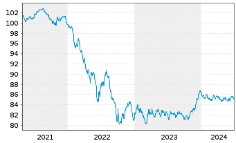 Chart BNG Bank N.V. EO-Med.-Term Notes 2020(30) - 5 Years