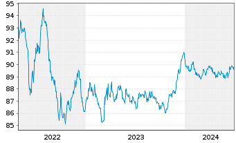 Chart Red Eléctrica Financ. S.A.U. EO-MTN. 2020(20/28) - 5 Years