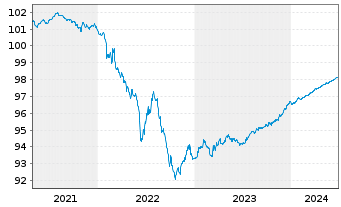 Chart Lloyds Bank Corporate Markets EO-MTN. 2020(25) - 5 Years