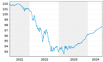 Chart Royal Bank of Canada -T.Mortg.Cov.Bds 2020(25) - 5 années