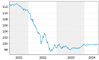 Chart Lloyds Banking Group PLC Med.-T.Nts 2020(25/26) - 5 années