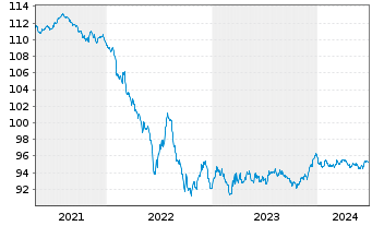 Chart Bertelsmann SE & Co. KGaA v.2020(28/2028) - 5 Years