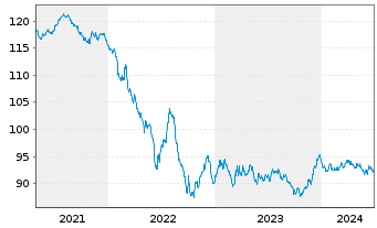 Chart John Deere Cash Mgmt S.a.r.L. EO-MTN. 2020(32) - 5 Years