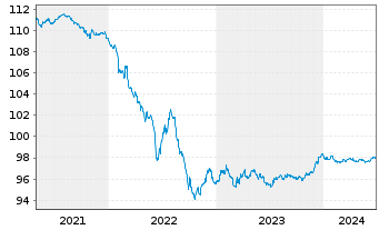 Chart Lloyds Bank Corporate Markets EO-MTN. 2020(26) - 5 années