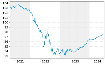 Chart Swedbank AB EO-Medium-Term Notes 2020(25) - 5 Years