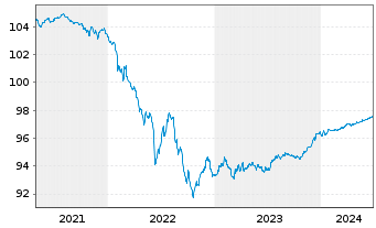 Chart Citigroup Inc. EO-FLR Med.-T. Nts 2020(20/26) - 5 Years