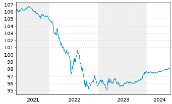 Chart Volvo Treasury AB EO-Med.-T.Notes 2020(20/25) - 5 Years
