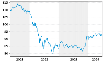 Chart Volkswagen Intl Finance N.V. Nts.2020(29/Und.) - 5 années